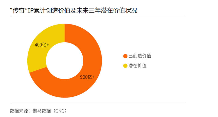伽马数据发布《传奇IP影响力报告》：注册用户超6亿 商业价值超千亿