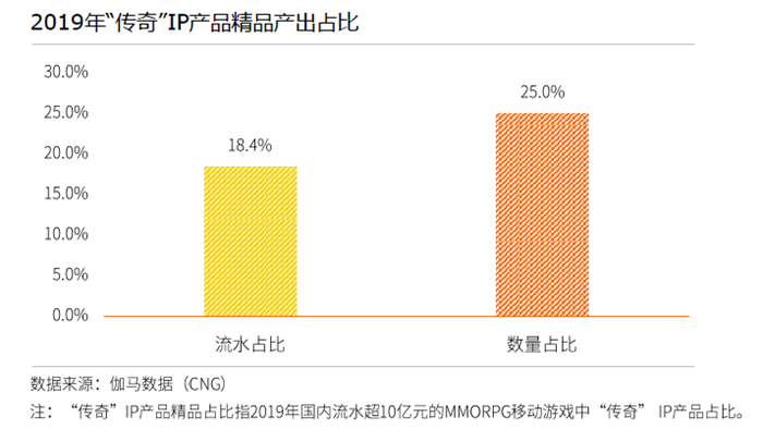 传奇IP商业价值分析_传奇发布网_传奇IP 20周年影响力报告