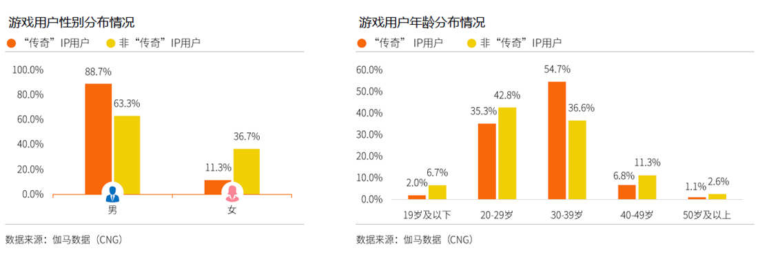 传奇发布网_传奇IP 20周年影响力报告_传奇IP商业价值分析