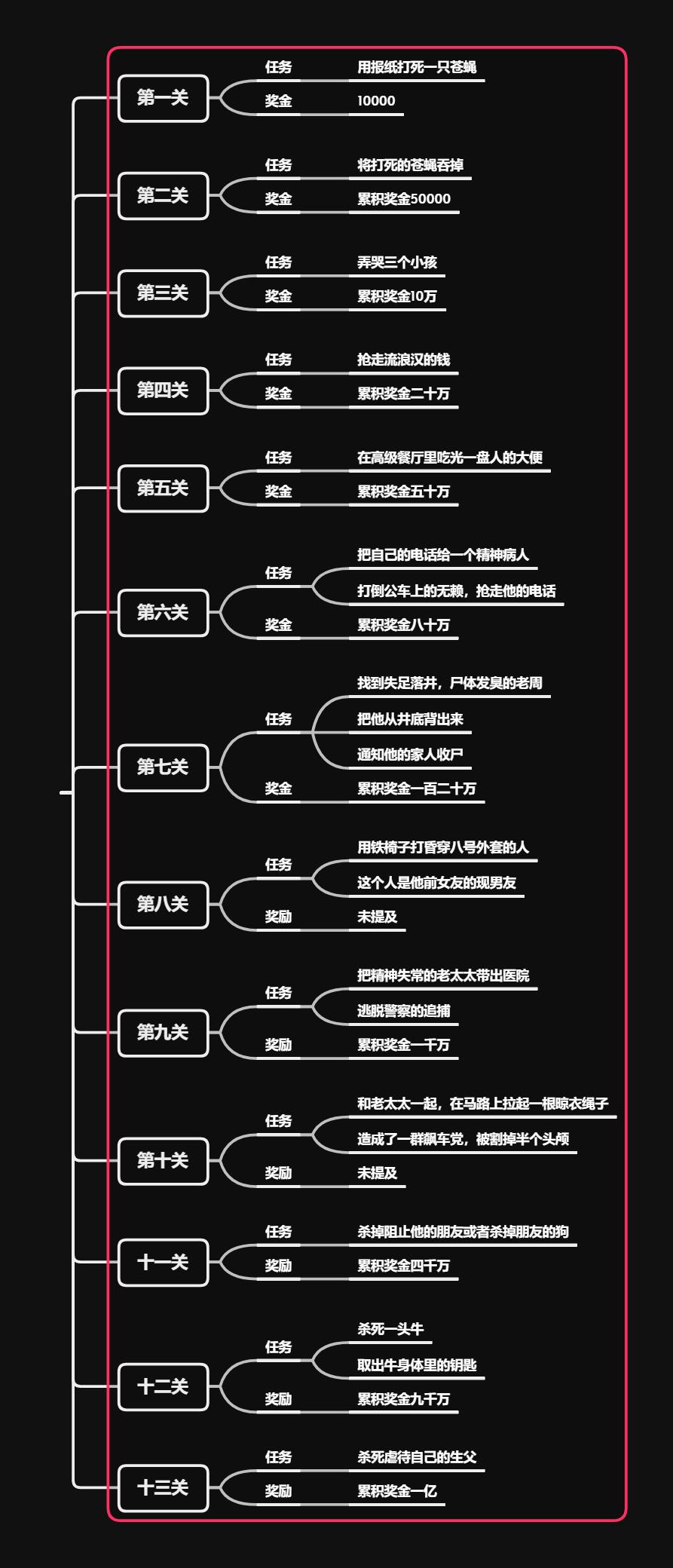 13骇人游戏_双重洗脑_十三骇人游戏图解