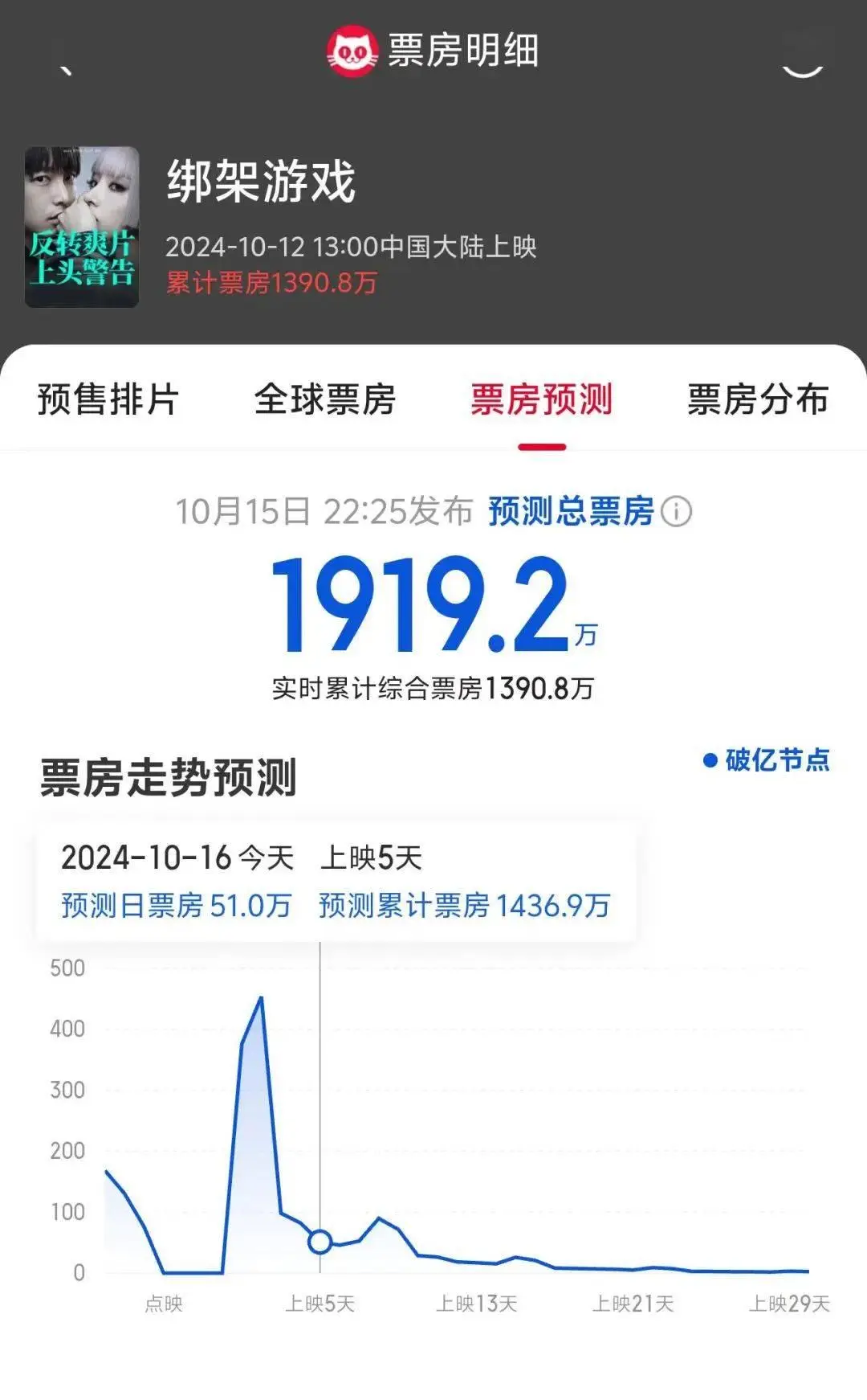 为什么只有我们预测《绑架游戏》票房不到2000万？