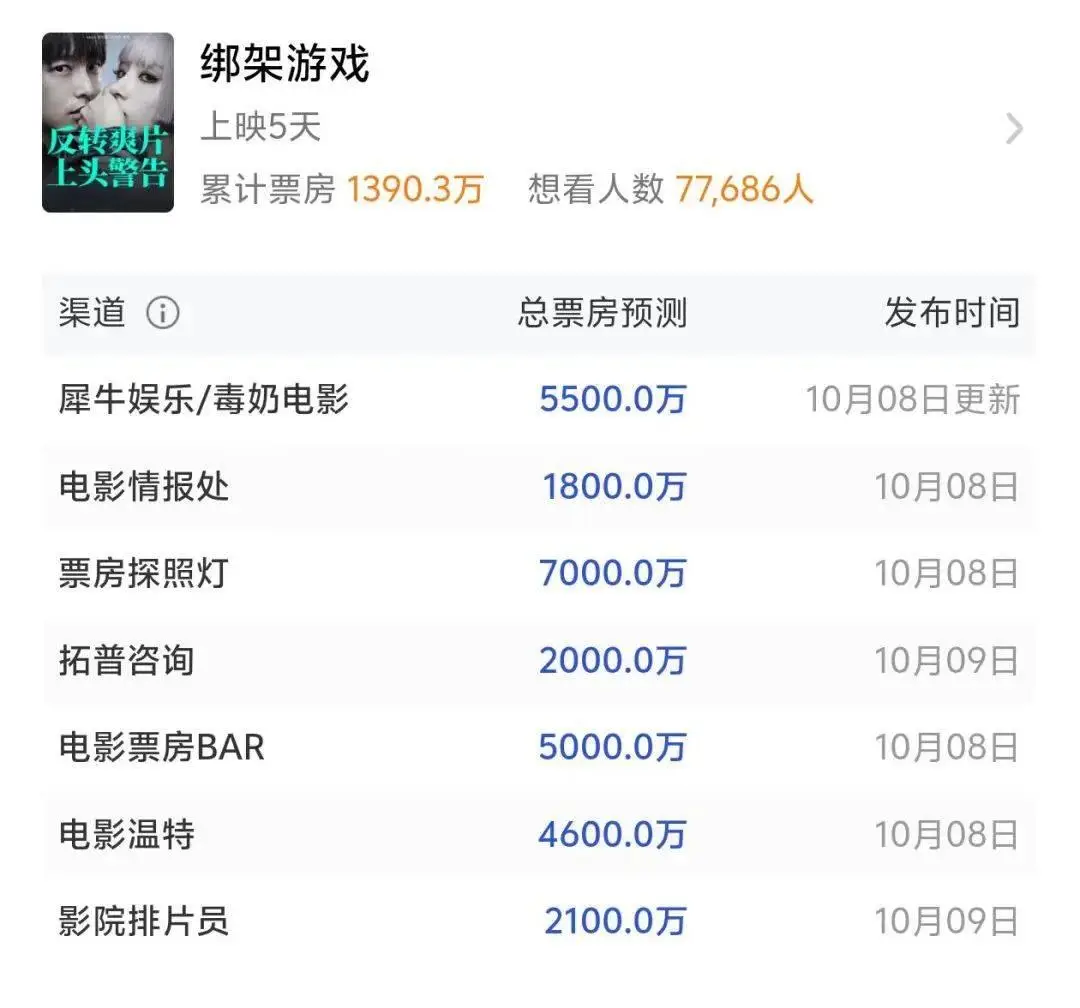 绑架游戏票房分析_国庆档电影市场走势_绑架游戏